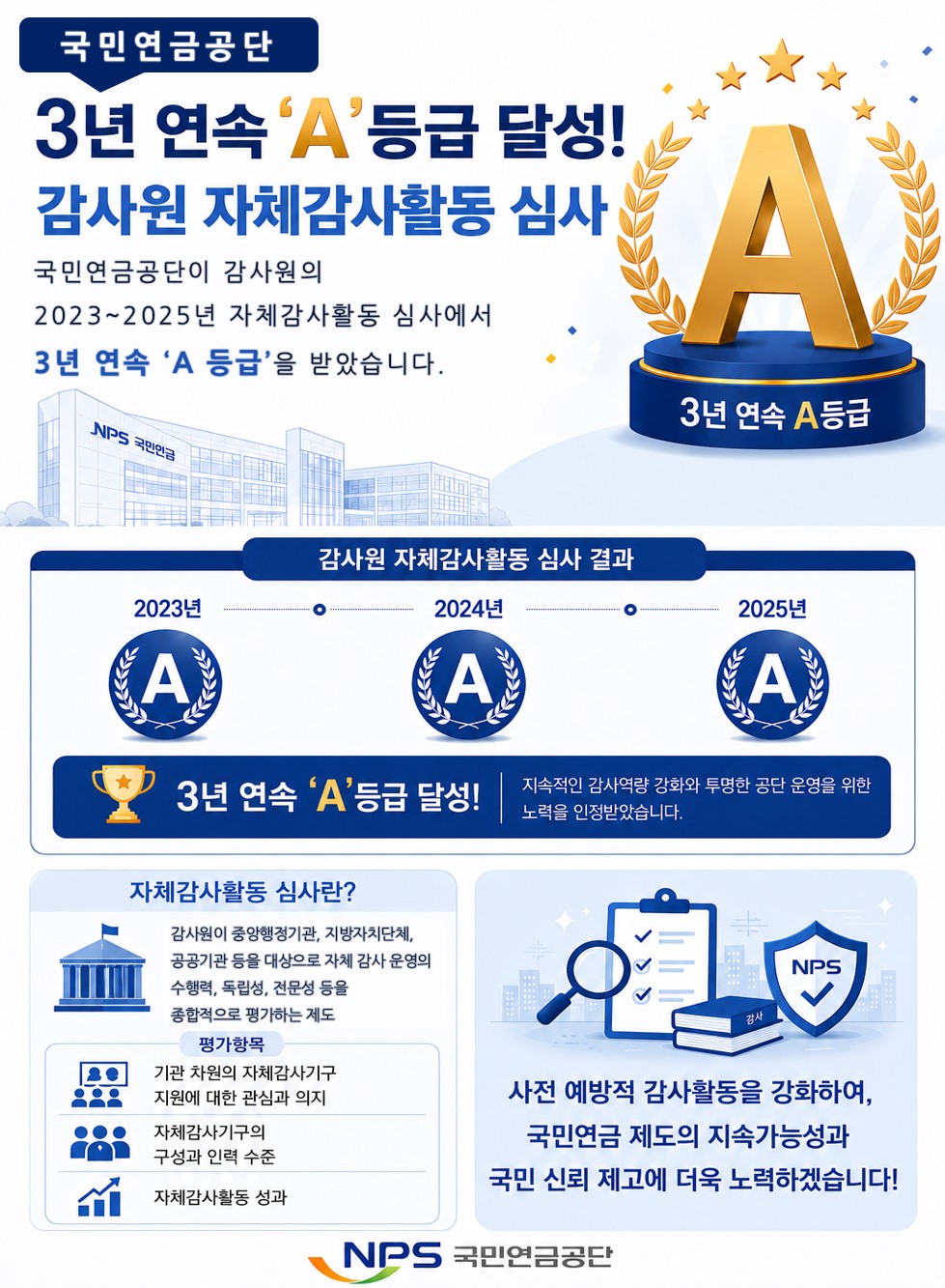 국민연금, 감사원 ‘자체감사활동 심사’ 3년 연속 ‘A등급’ 달성 첨부 이미지 1