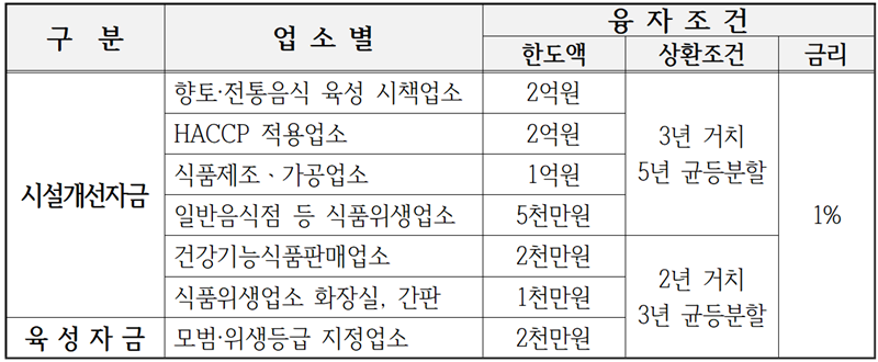 2026년도 대전광역시 식품진흥기금 융자지원사업 안내
