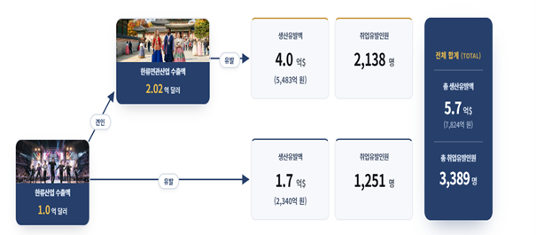 한류, 콘텐츠를 넘어 연관산업 수출 2.02배 견인 콘진원, 코카포커스 ‘한류산업 수출의 경제효과’ 발간