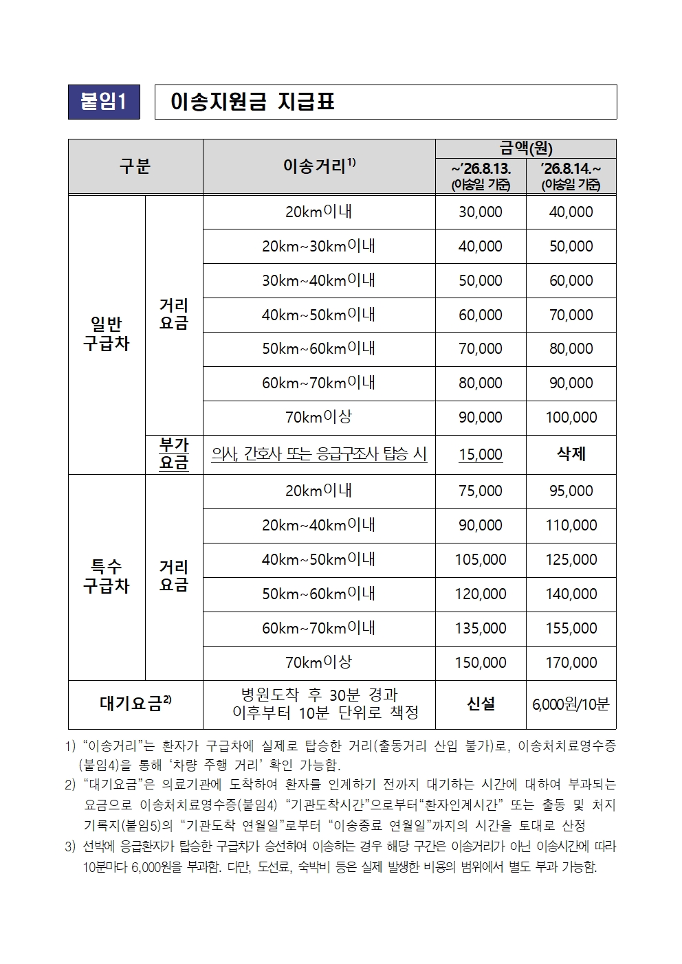 2026년 취약계층 응급환자 이송비 지원사업 변경사항 안내
