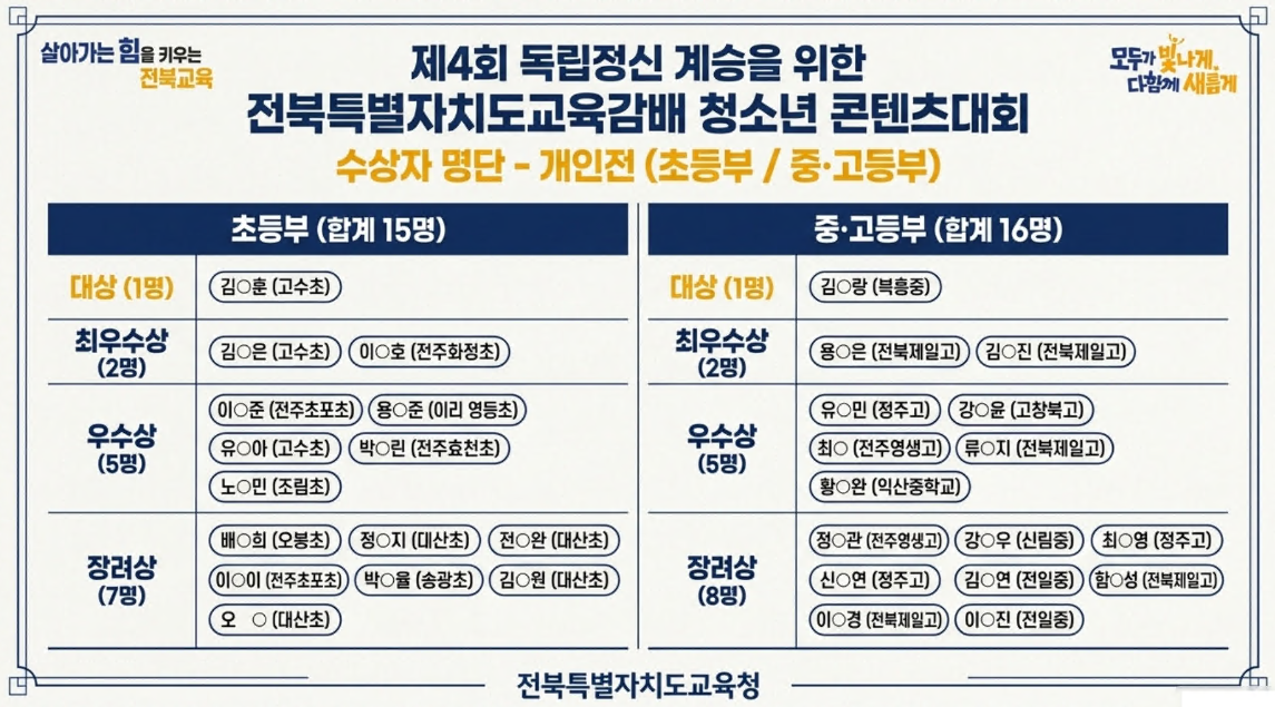 제4회 독립정신 계승을위한 전북특별자치도교육감배 청소년 콘텐츠대회 수상자 명단 이미지(1)