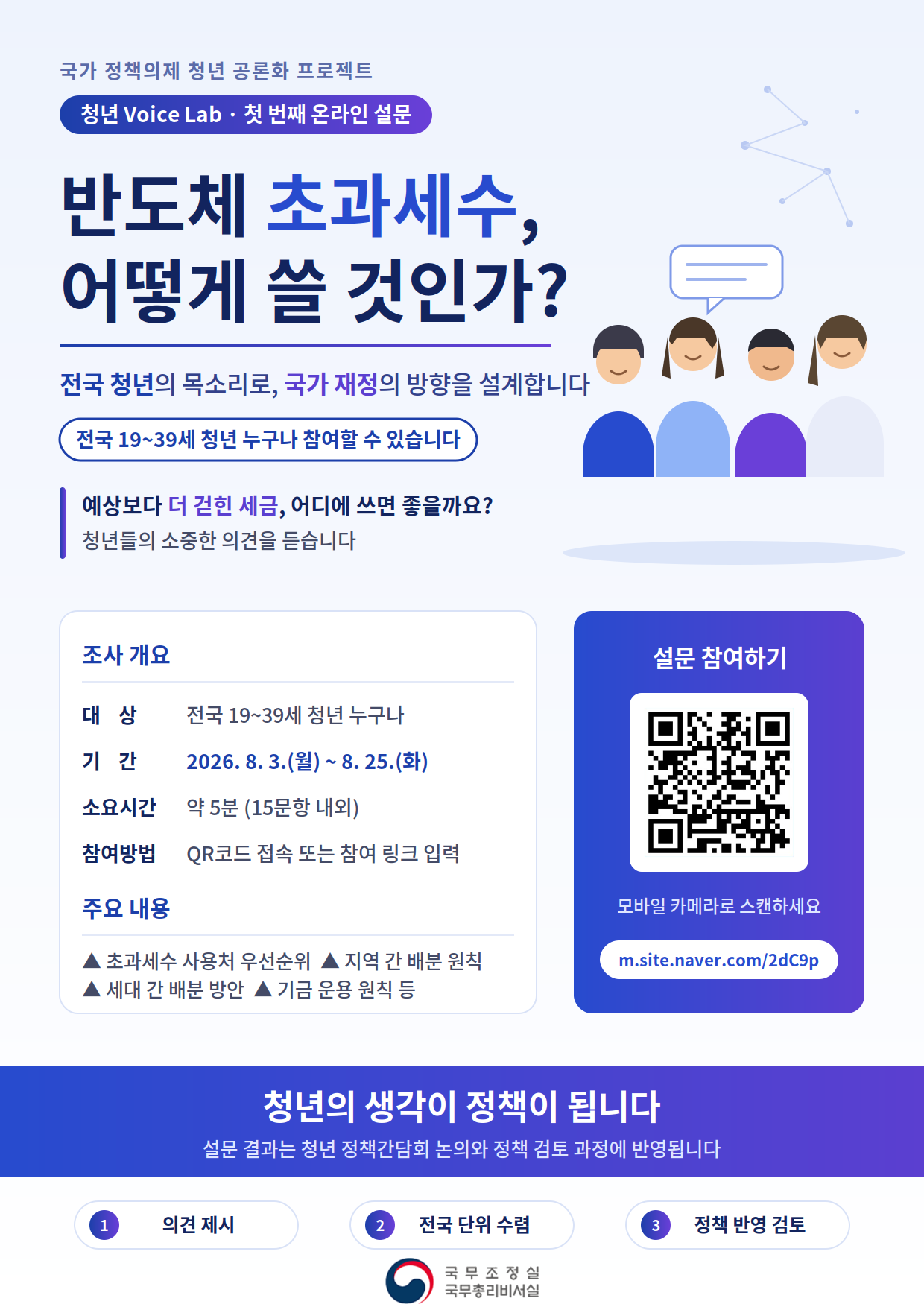 「청년 Voice Lab」 1차 '반도체 초과세수 활용'에 대한 청년 의견조사