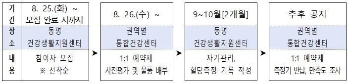 지원절차