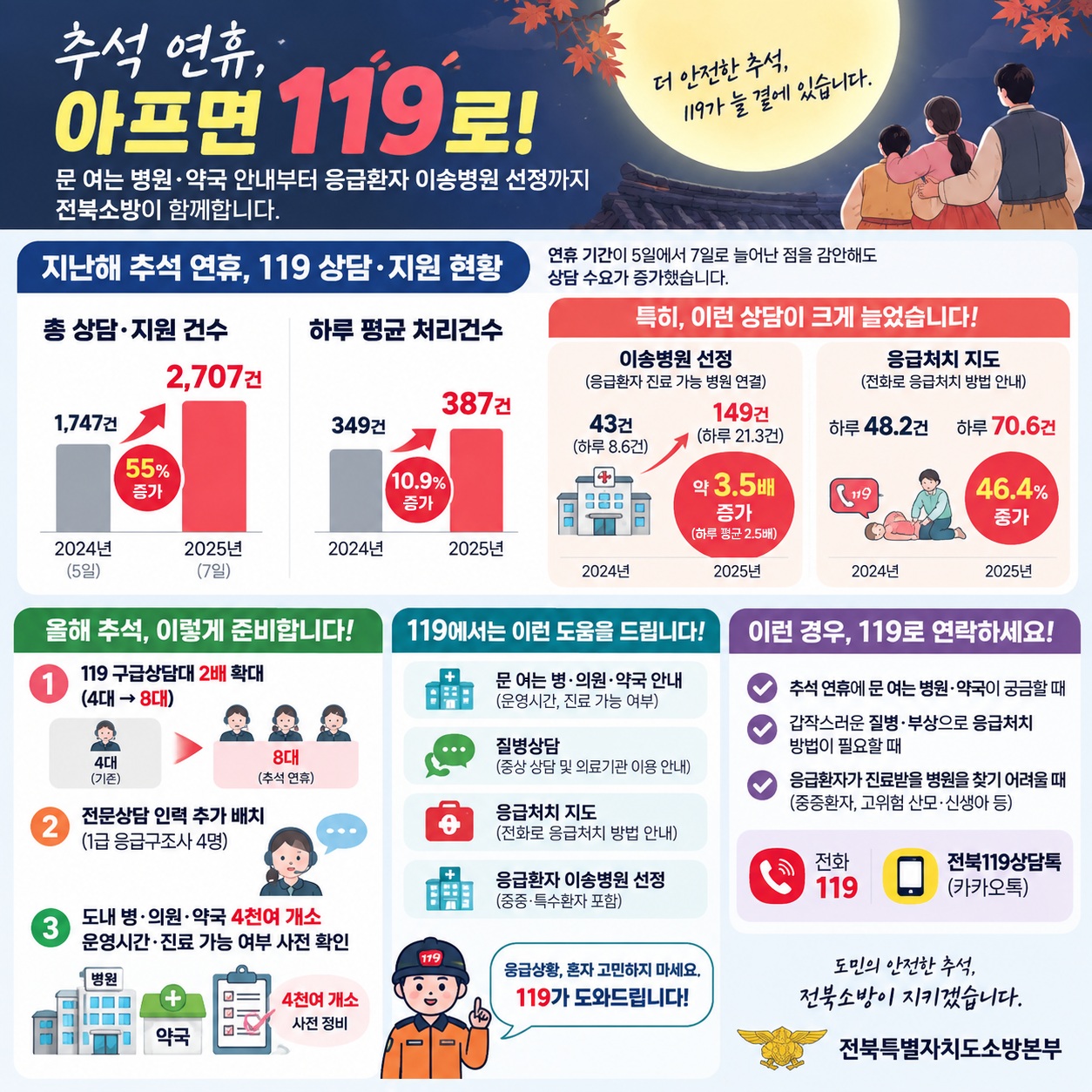 - 구급상담대 4대→8대 2배 확대 - “추석에 문 연 병원 어디?” 전북소방, 병·의원·약국 4천여 곳 미리 확인한다! 이미지(2)
