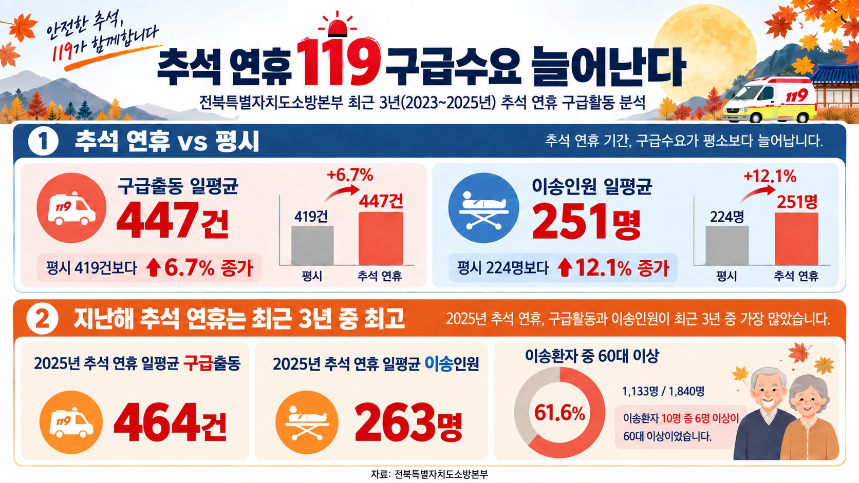 추석연휴엔 119도 더 바빠진다. 구급출동 6.7%↑ 이송 12.1%↑, 전북소방 “안전 주의” 이미지(2)
