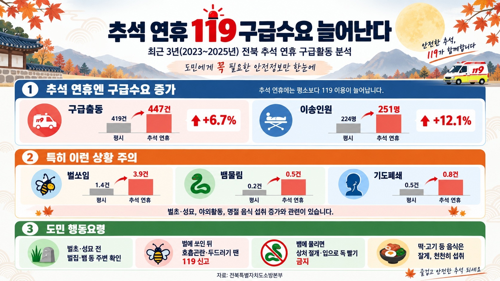 추석연휴엔 119도 더 바빠진다. 구급출동 6.7%↑ 이송 12.1%↑, 전북소방 “안전 주의” 이미지(3)