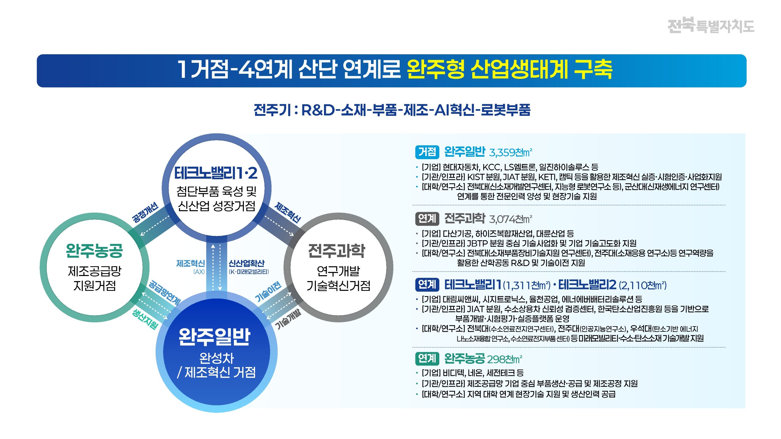 전북도, 완주산단 노후거점산단 경쟁력강화사업지구 후보지 선정, 2,741억 투입해 K-미래모빌리티 제조혁신 거점으로 대전환 이미지(3)