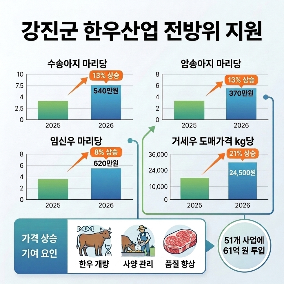 한우산업 지원 자료.