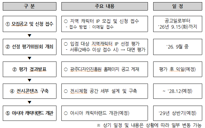 [공고] 「아시아 캐릭터랜드 조성사업」 아시아 캐릭터랜드 입점 지역캐릭터 IP 모집공고