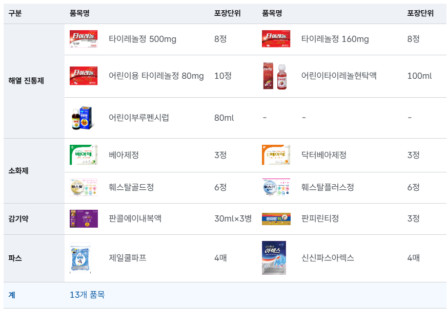 안전상비의약품 판매 품목