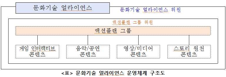 <표> 문화기술 얼라이언스 운영체계 구조도 | 문화기술 얼라이언스 안에 문화기술 얼라이언스 위원 안에 액션플랜 그룹 위원 안에 액션플랜 그룹(게임 인터랙티브 콘텐츠, 음악/공원 콘텐츠, 영상/미디어 콘텐츠, 스토리 원천 콘텐츠)으로 구성된 표