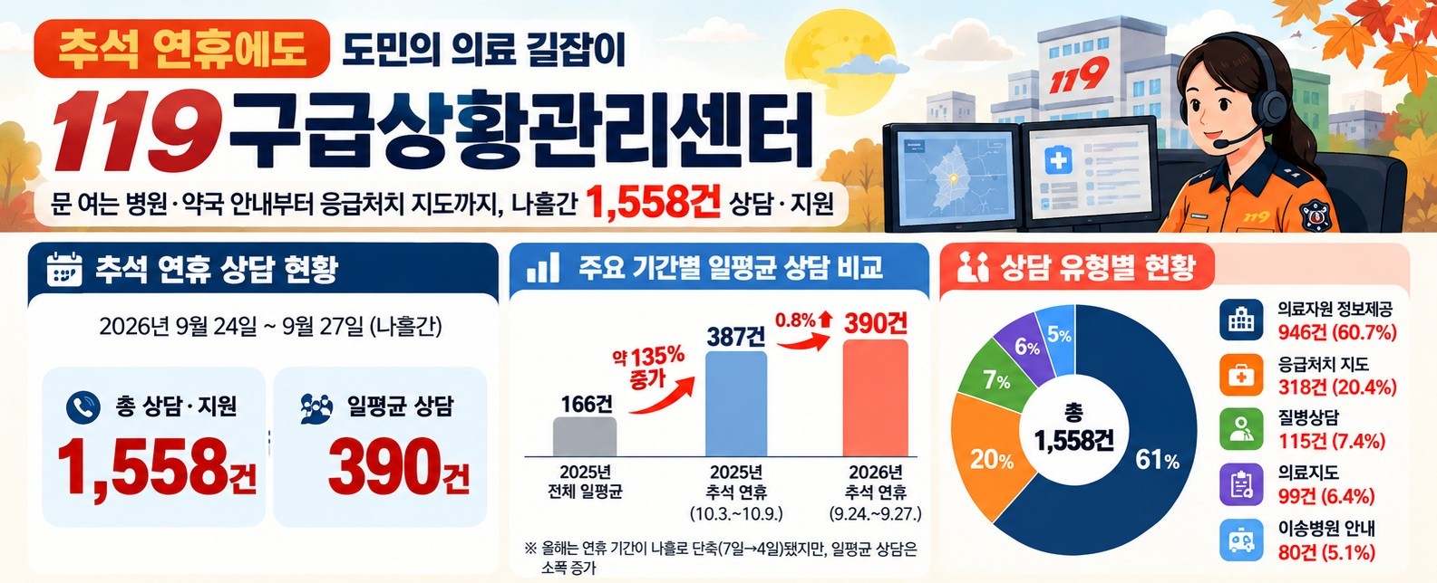 병원 어디로? 응급처치는 어떻게? 추석연휴에도 119는 답했다. 나흘간 1,558건 상담·지원, 하루 평균 390건 처리 이미지(2)