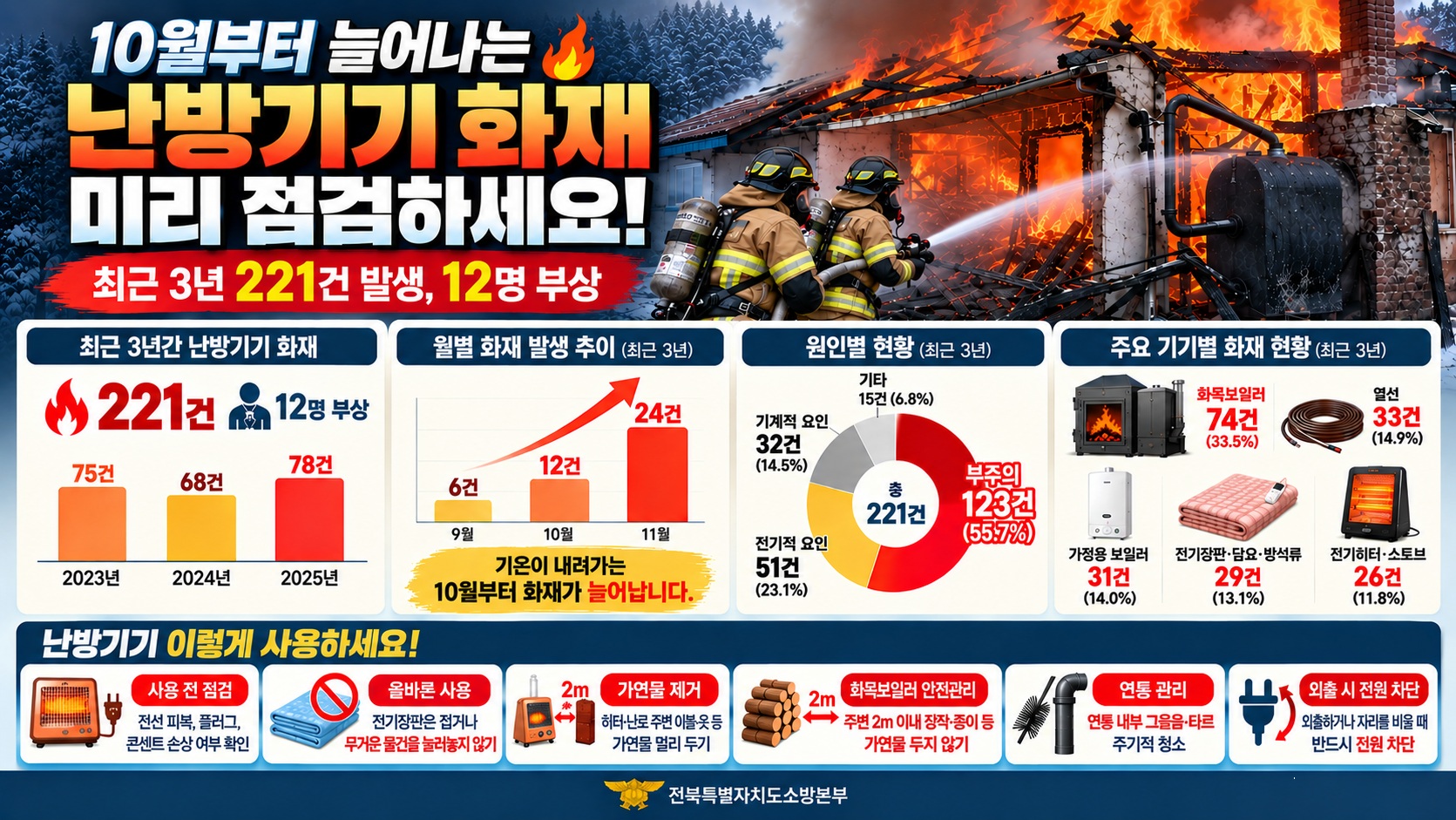 최근 3년 난방기기 화재 221건·12명 부상, 10월부터 화재 증가 이미지(3)
