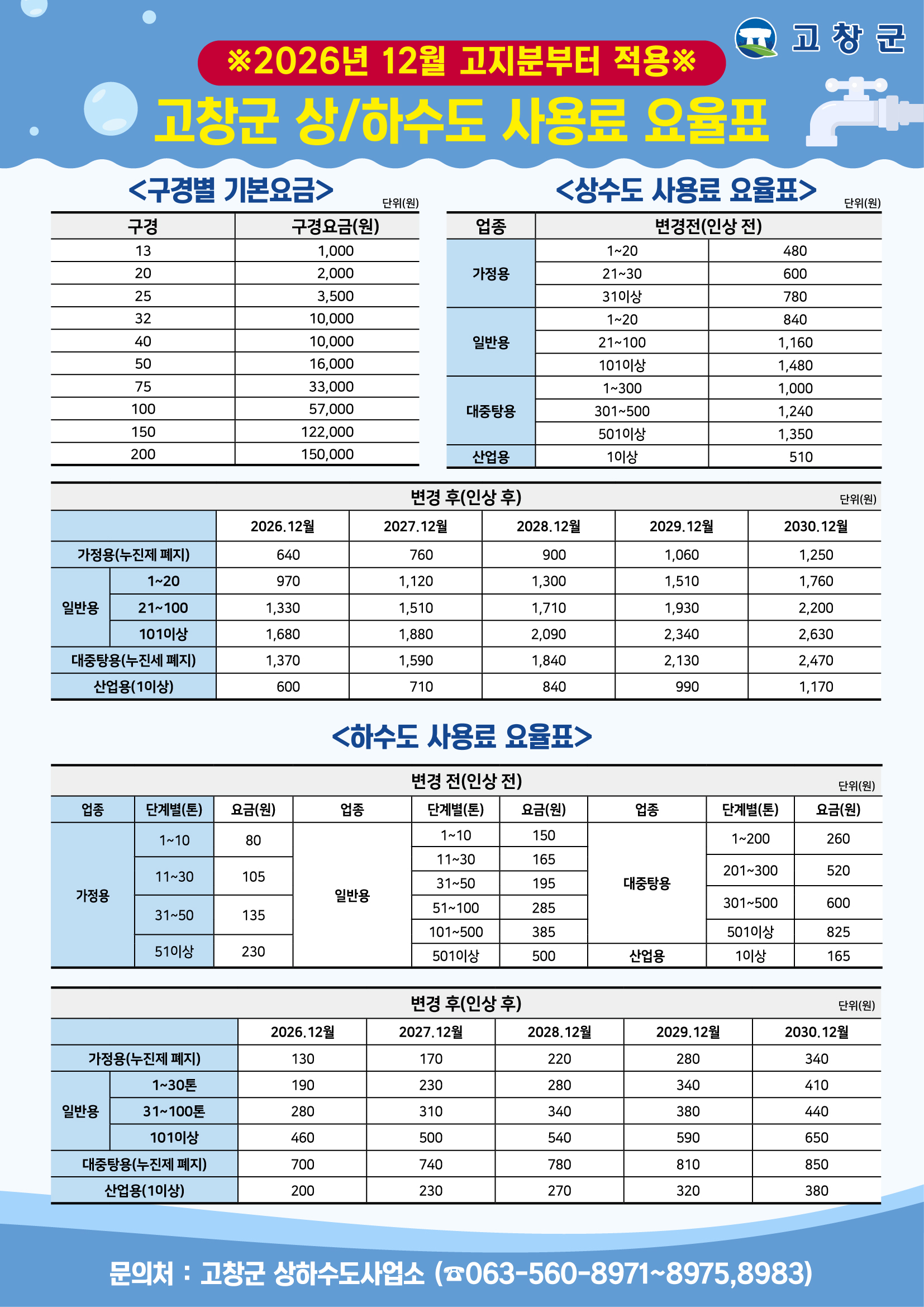 상‧하수도요금 인상 안내 ※ 원가대비 30%수준의 낮은 요금으로 인한 상수도 공기업 특별회계 연간 100억원의 적자를 ...