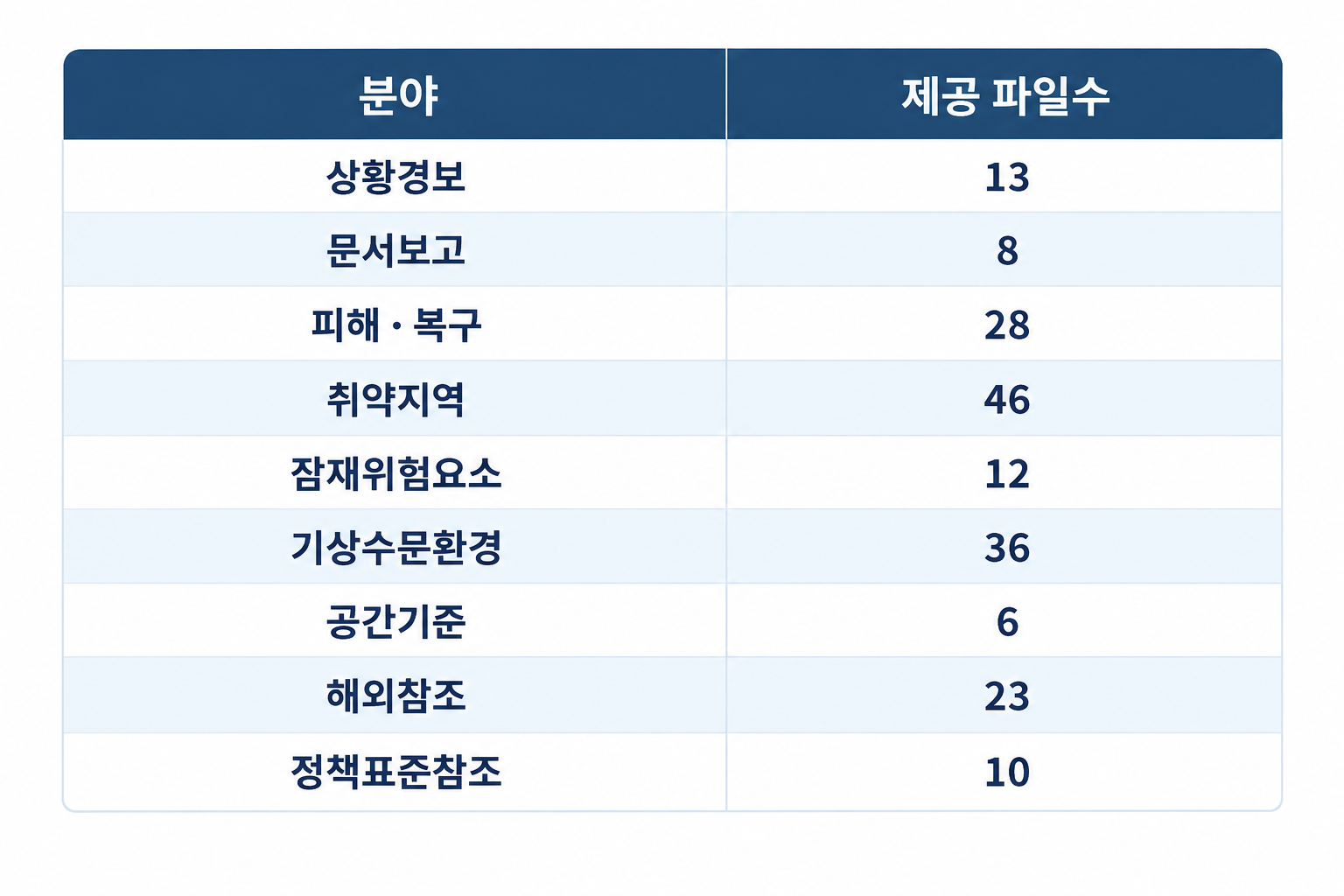 재난안전 지식 데이터 목록(상황경보 13, 문서보고8, 피해복구28, 취약지역46, 잠재위험요소12, 기상수문환경36, 공간기준6, 해외참조23, 정책표준참조10)